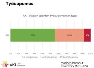 AKI-liittojen jäsenet ja työuupumuksen taso Maslack Burnout Inventoryn (MBI-GS) mukaan. AKIn jäsenkyselyn vastauksista 8 % viittaa vakavaan työuupumukseen ja 36 % lievään työuupumukseen. 